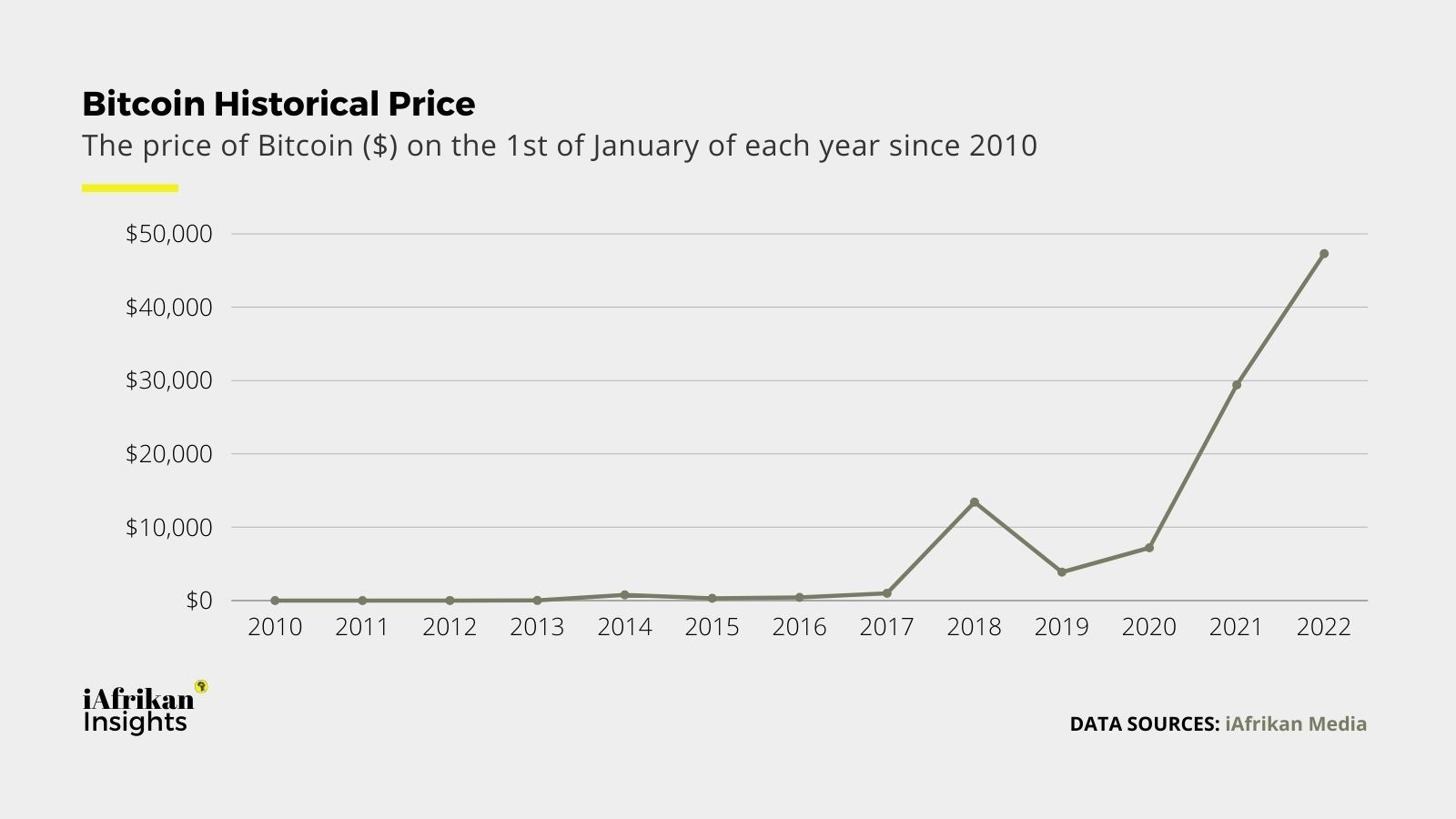 The price of Bitcoin ($) on the 1st of January of each year since 2010.