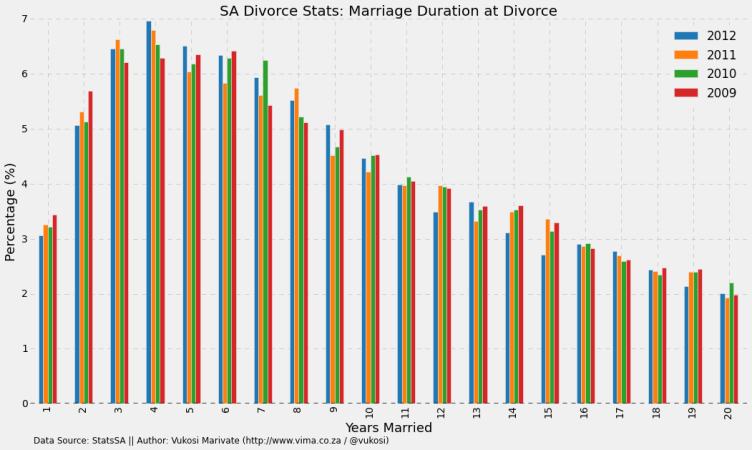 South African Divorce Statistics: Marriage Duration at divorce.