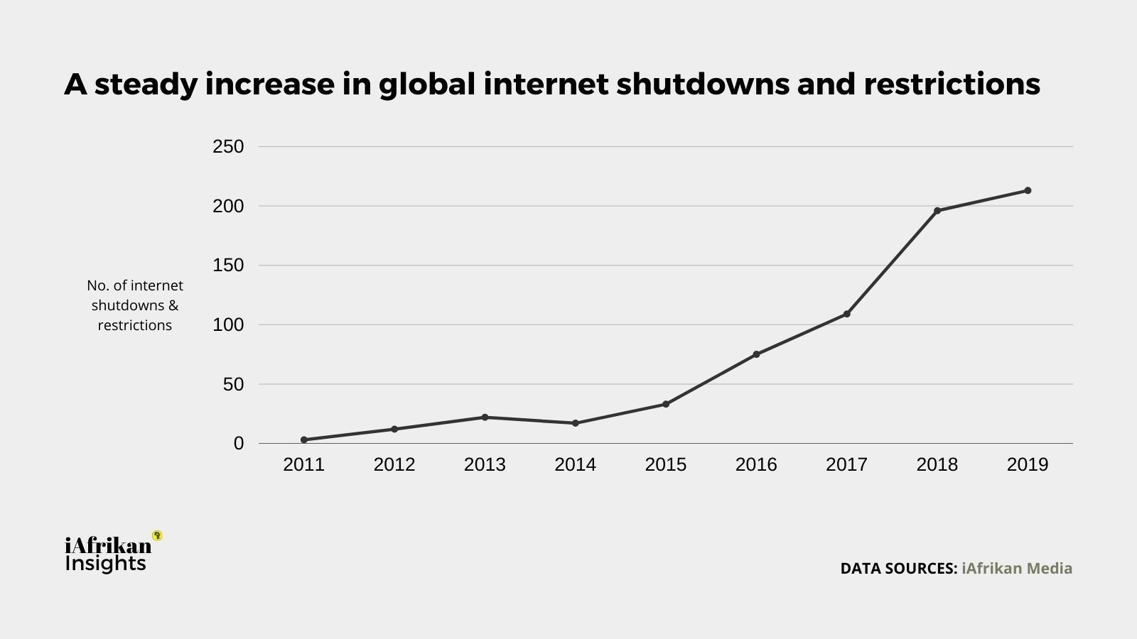 Global internet shutdown and restrictions trends.