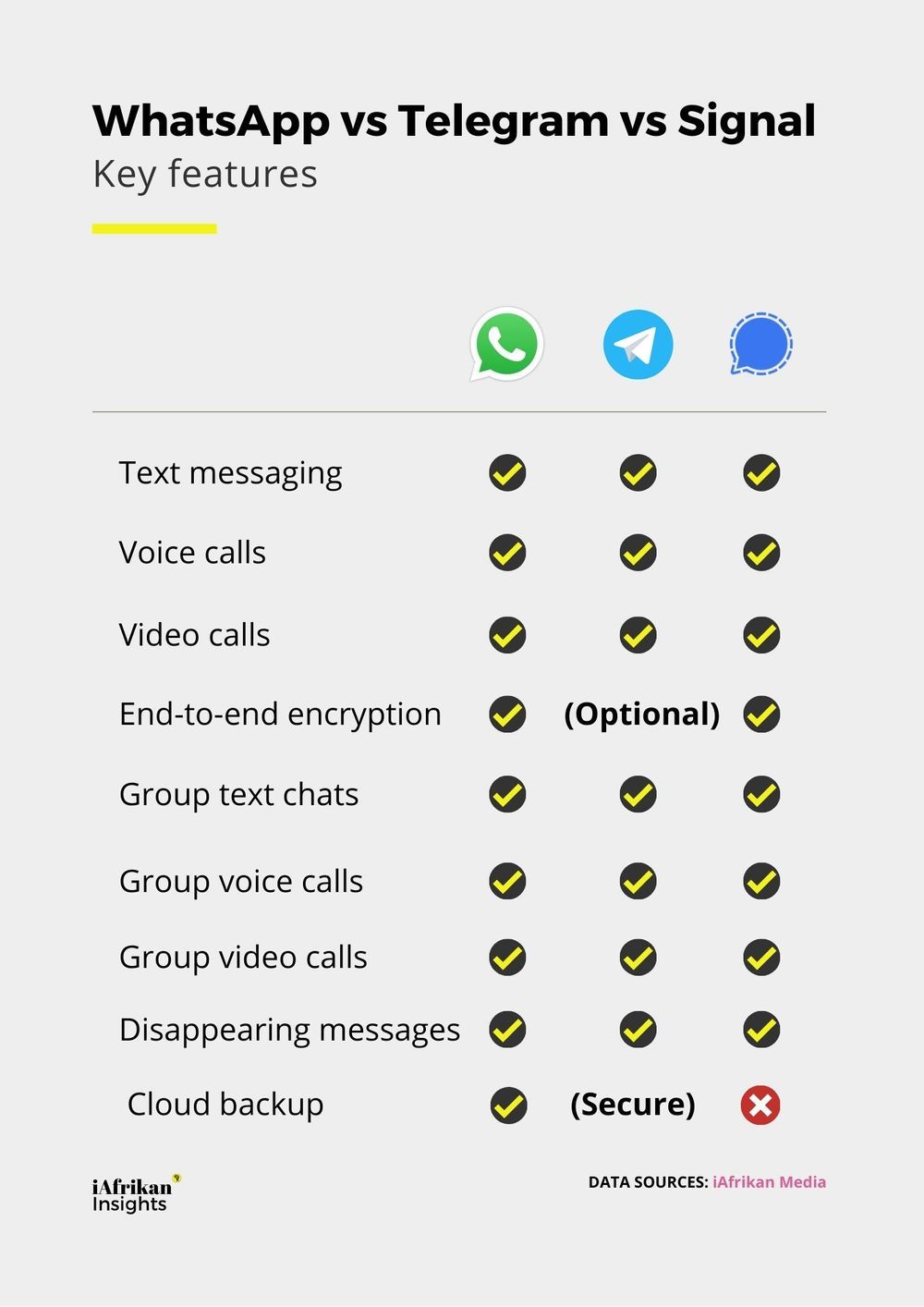 Key features of Whatsapp, Telegram, and Signal.