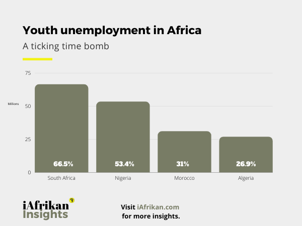 Youth unemployment in Afrika.
