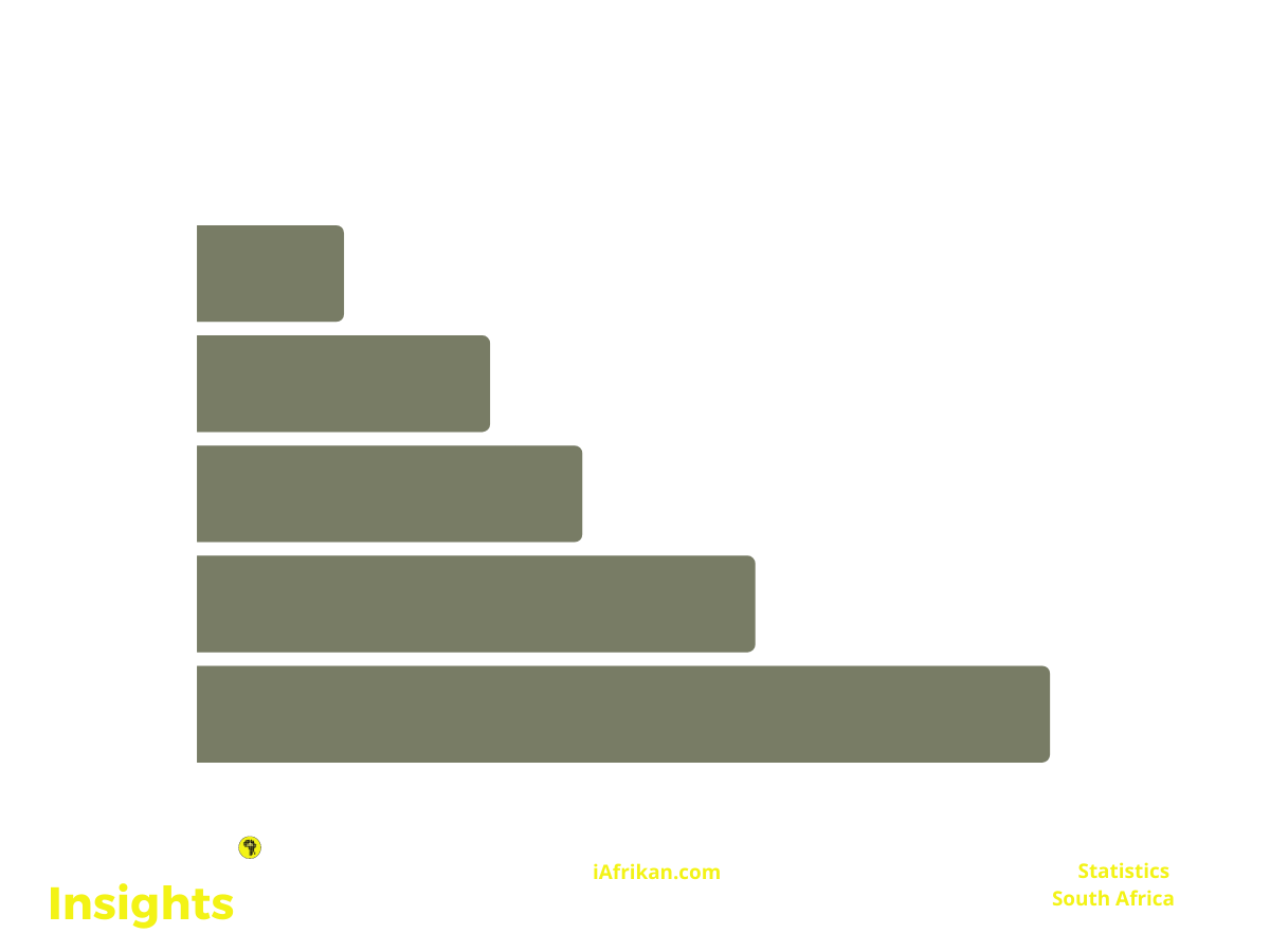 The unemployment rate in South Africa by age group.