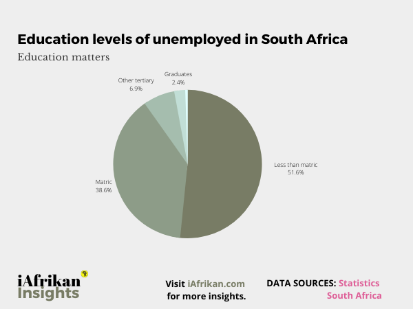 Education levels of unemployed people in South Africa.