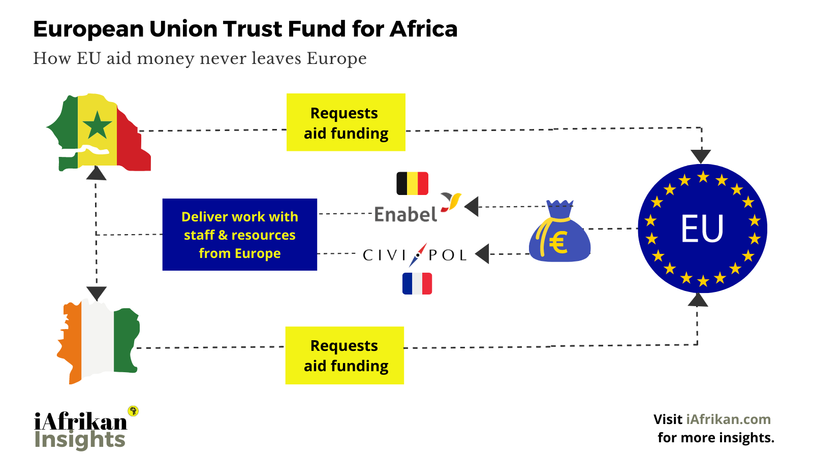 European Union Trust Fund for Africa: How EU aid money never leaves Europe.