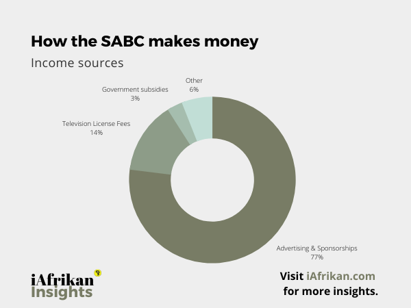 How the SABC makes money.